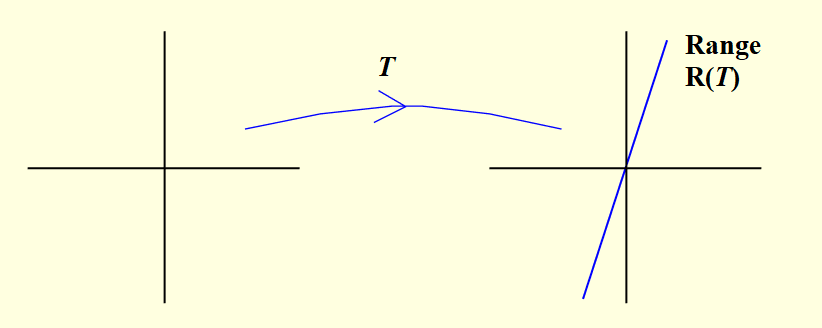 range space